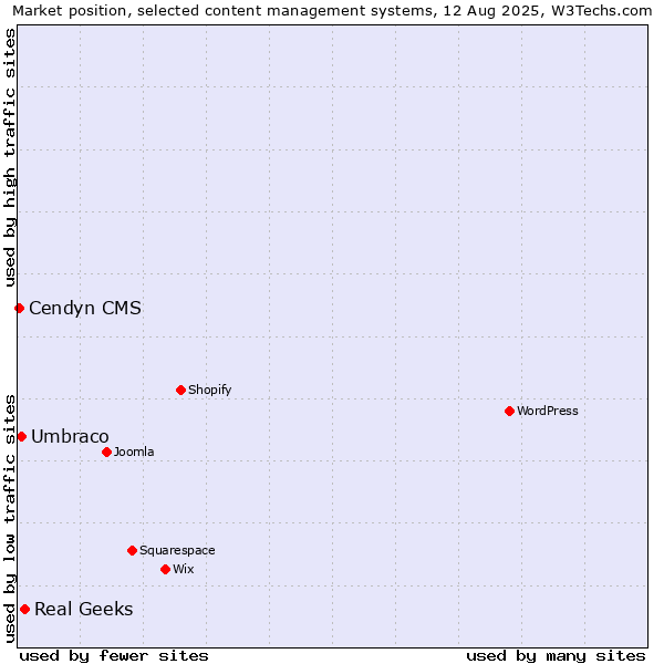 Market position of Real Geeks vs. Umbraco vs. Cendyn CMS