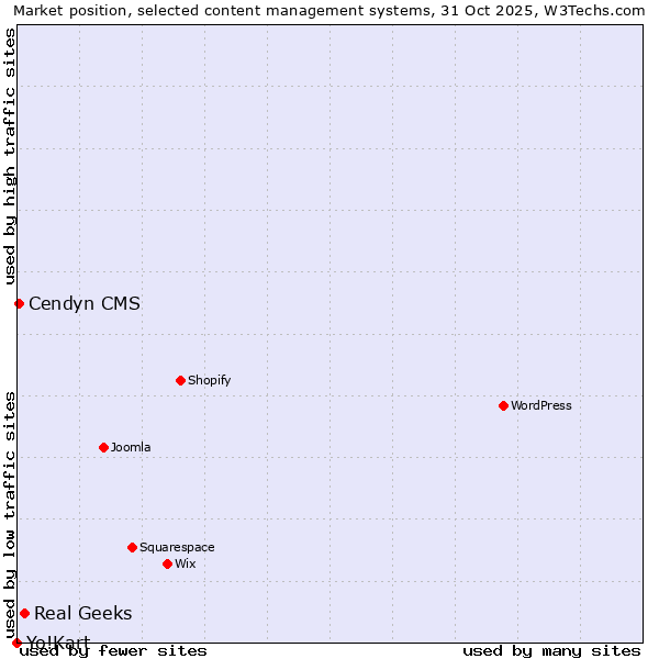 Market position of Real Geeks vs. Cendyn CMS vs. Yo!Kart