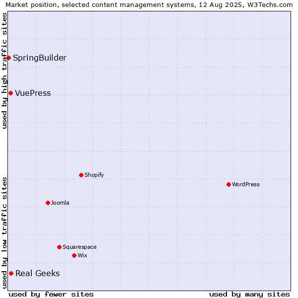 Market position of Real Geeks vs. VuePress vs. SpringBuilder