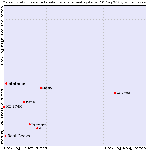 Market position of Statamic vs. Real Geeks vs. SX CMS