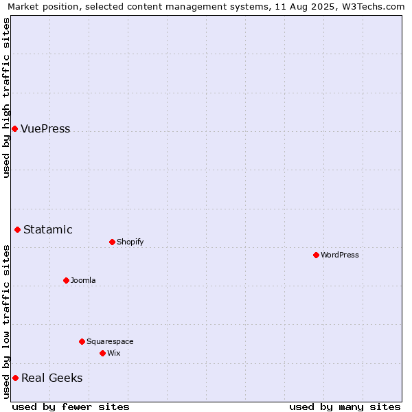 Market position of Statamic vs. Real Geeks vs. VuePress