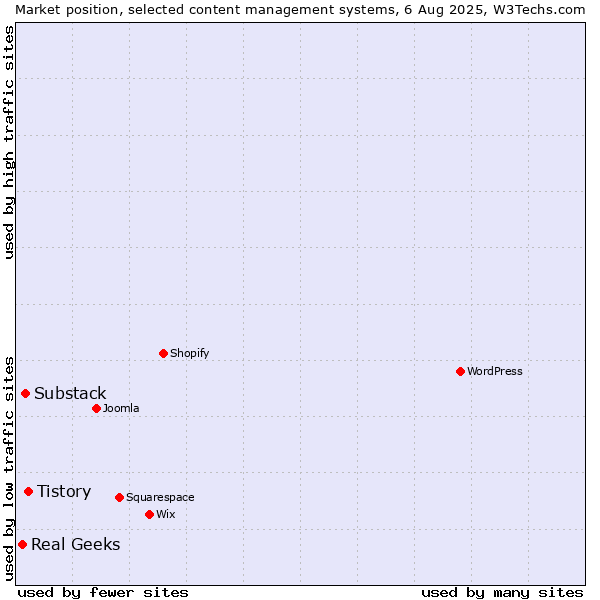 Market position of Tistory vs. Substack vs. Real Geeks