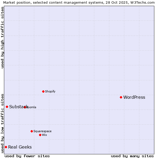 Market position of WordPress vs. Substack vs. Real Geeks