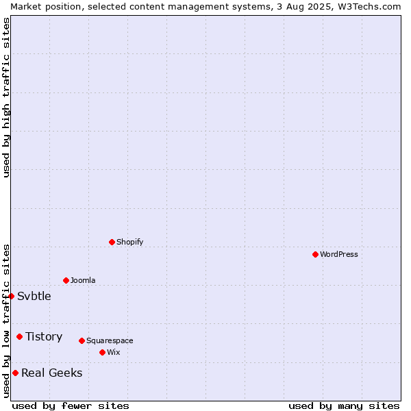 Market position of Tistory vs. Real Geeks vs. Svbtle