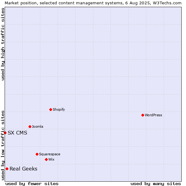 Market position of Real Geeks vs. SX CMS