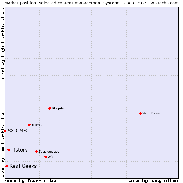 Market position of Tistory vs. Real Geeks vs. SX CMS