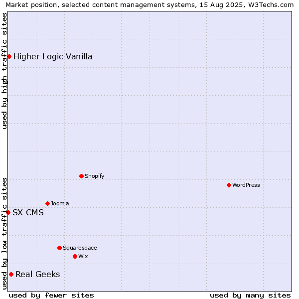 Market position of Real Geeks vs. Higher Logic Vanilla vs. SX CMS