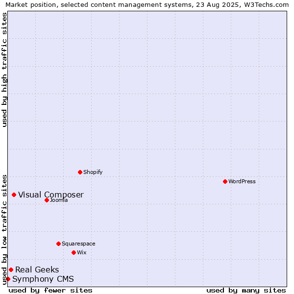 Market position of Visual Composer vs. Real Geeks vs. Symphony CMS