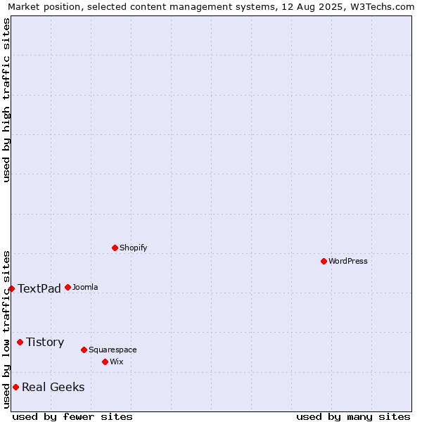 Market position of Tistory vs. Real Geeks vs. TextPad