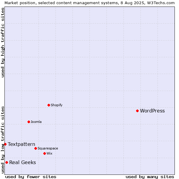 Market position of WordPress vs. Real Geeks vs. Textpattern