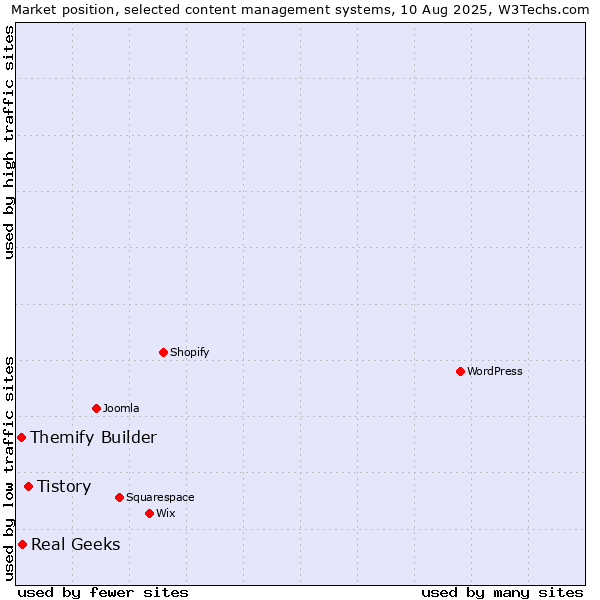 Market position of Tistory vs. Real Geeks vs. Themify Builder