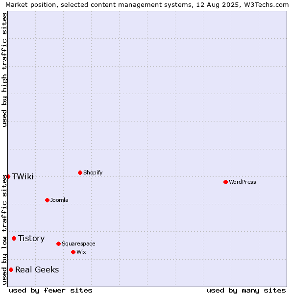 Market position of Tistory vs. Real Geeks vs. TWiki