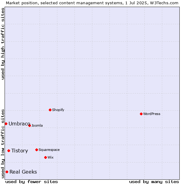 Market position of Tistory vs. Real Geeks vs. Umbraco