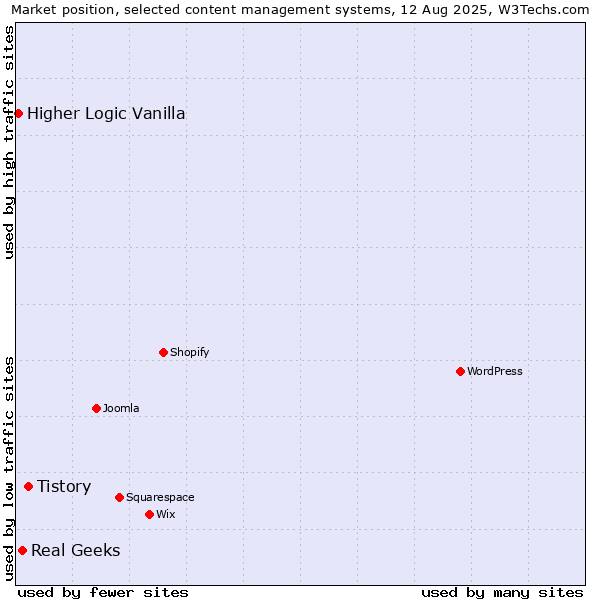 Market position of Tistory vs. Real Geeks vs. Higher Logic Vanilla