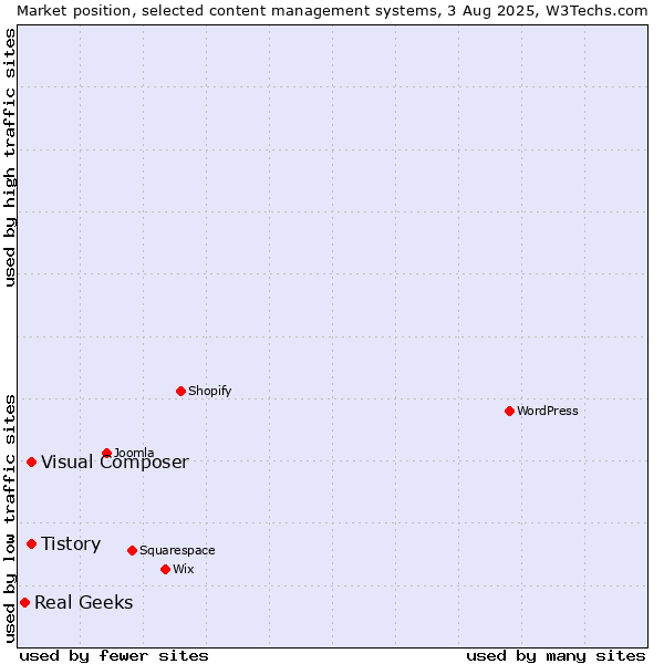 Market position of Tistory vs. Visual Composer vs. Real Geeks