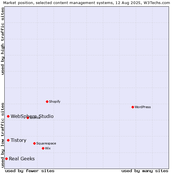 Market position of Tistory vs. WebSphere Studio vs. Real Geeks