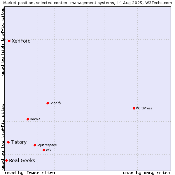 Market position of XenForo vs. Tistory vs. Real Geeks