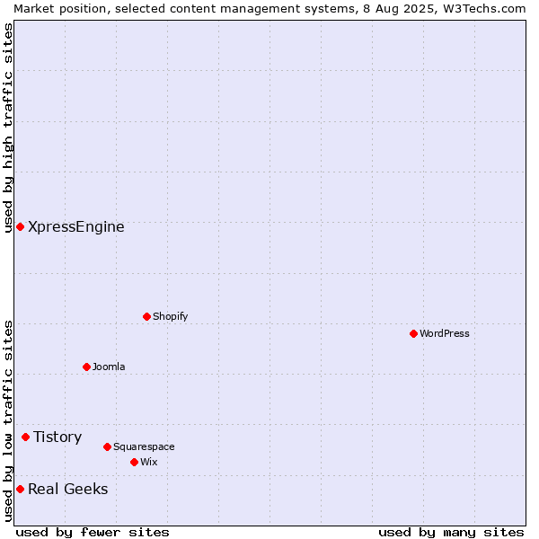 Market position of Tistory vs. Real Geeks vs. XpressEngine