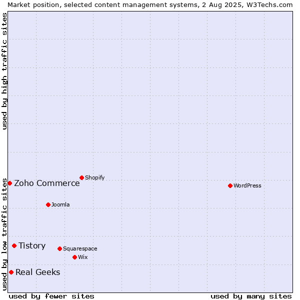 Market position of Tistory vs. Real Geeks vs. Zoho Commerce