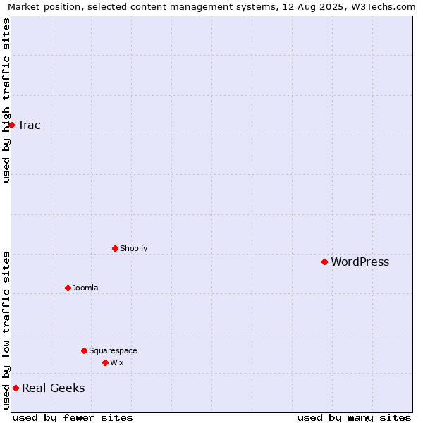 Market position of WordPress vs. Real Geeks vs. Trac