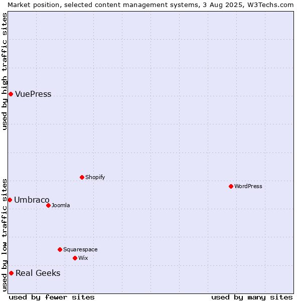 Market position of Real Geeks vs. VuePress vs. Umbraco