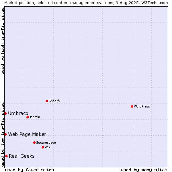 Market position of Real Geeks vs. Umbraco vs. Web Page Maker