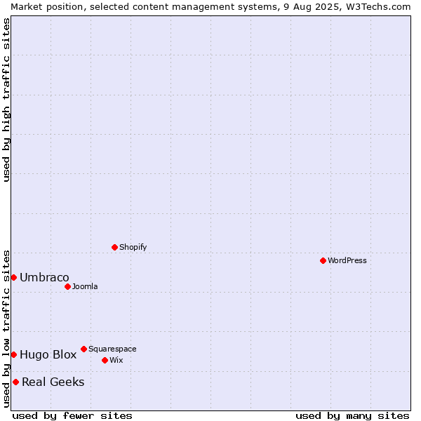 Market position of Real Geeks vs. Umbraco vs. Hugo Blox