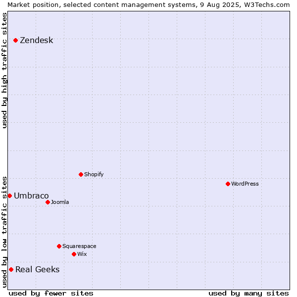 Market position of Zendesk vs. Real Geeks vs. Umbraco