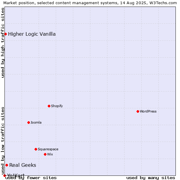 Market position of Real Geeks vs. Higher Logic Vanilla vs. Yo!Kart