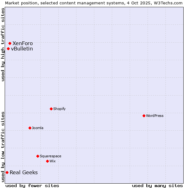 Market position of XenForo vs. vBulletin vs. Real Geeks