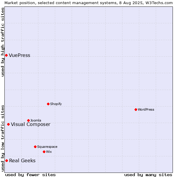 Market position of Visual Composer vs. Real Geeks vs. VuePress