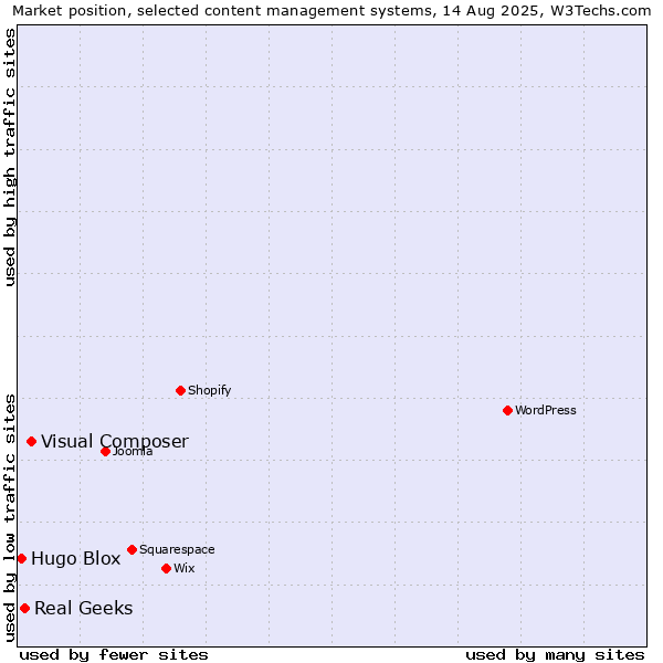 Market position of Visual Composer vs. Real Geeks vs. Hugo Blox
