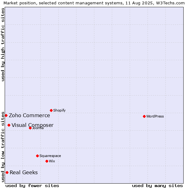 Market position of Visual Composer vs. Real Geeks vs. Zoho Commerce
