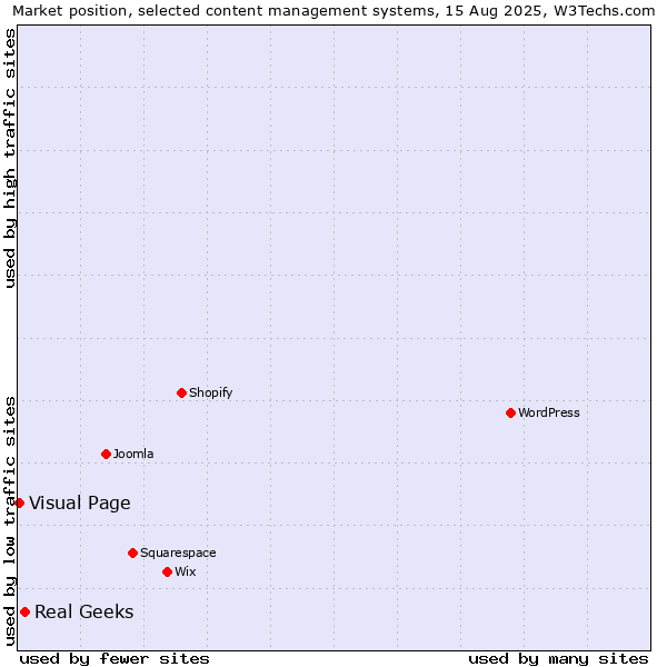 Market position of Real Geeks vs. Visual Page