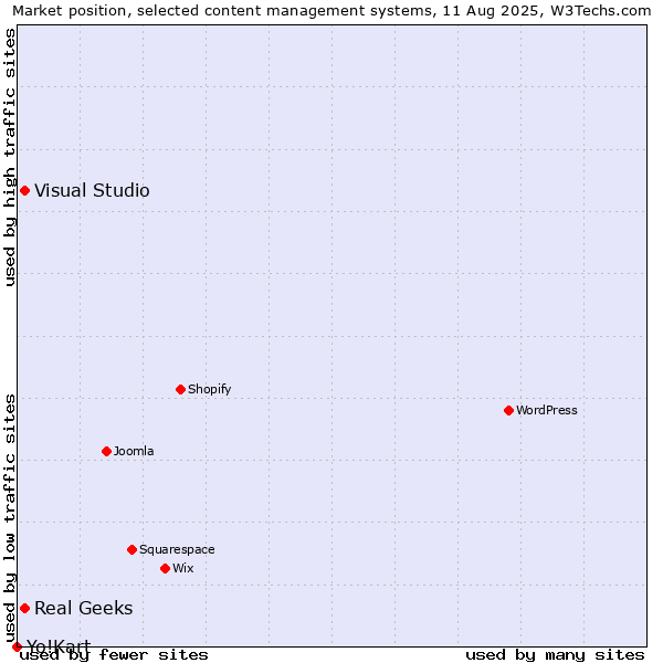 Market position of Visual Studio vs. Real Geeks vs. Yo!Kart