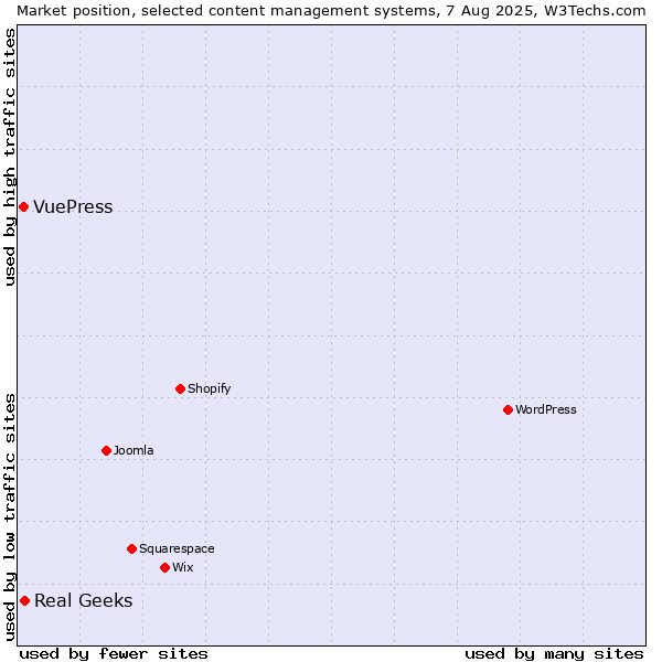 Market position of Real Geeks vs. VuePress