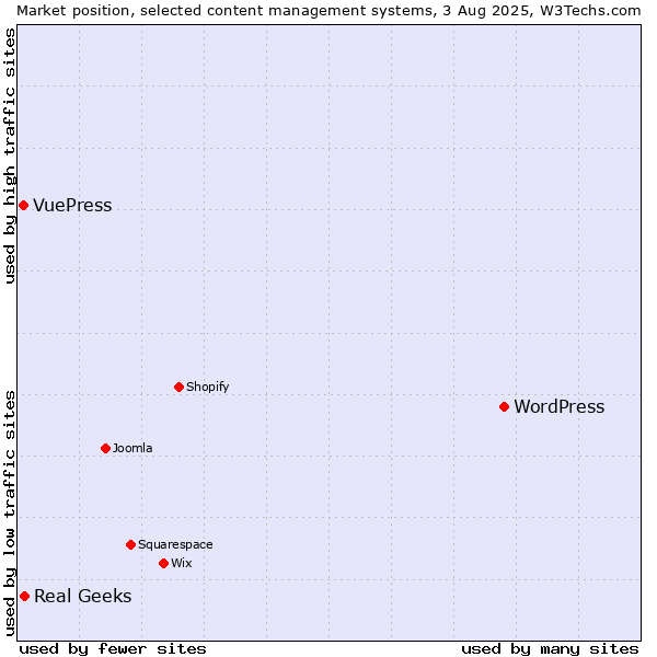 Market position of WordPress vs. Real Geeks vs. VuePress