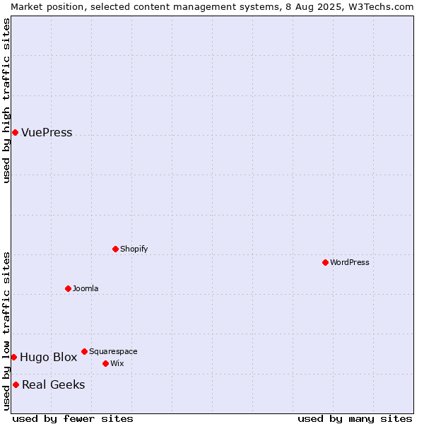 Market position of Real Geeks vs. VuePress vs. Hugo Blox