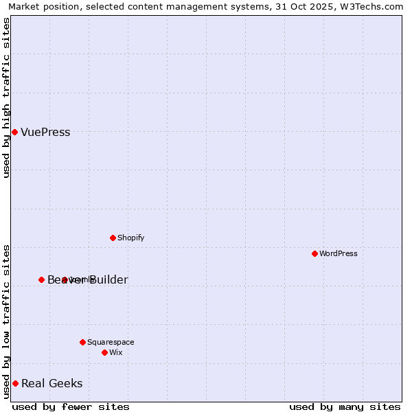 Market position of Beaver Builder vs. Real Geeks vs. VuePress