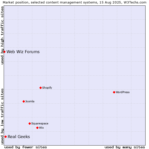 Market position of Real Geeks vs. Web Wiz Forums
