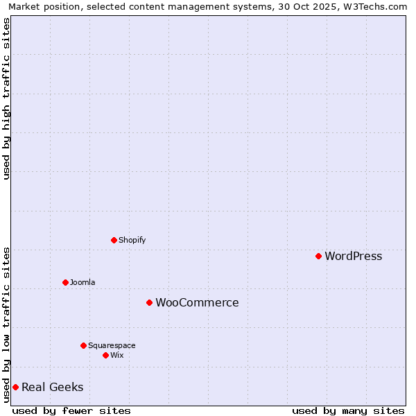 Market position of WordPress vs. WooCommerce vs. Real Geeks