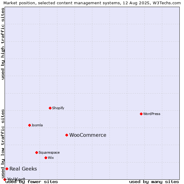 Market position of WooCommerce vs. Real Geeks vs. Yo!Kart