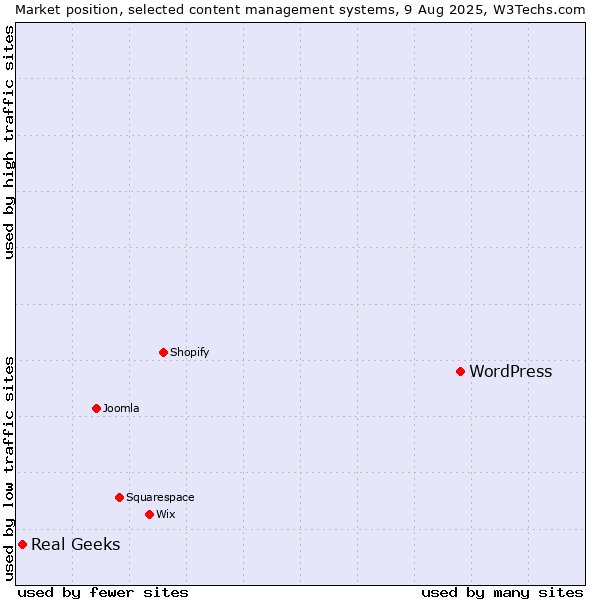 Market position of WordPress vs. Real Geeks