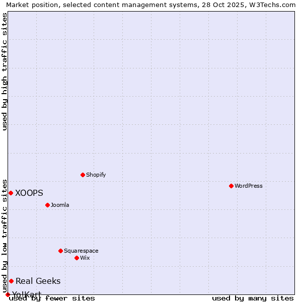 Market position of Real Geeks vs. XOOPS vs. Yo!Kart