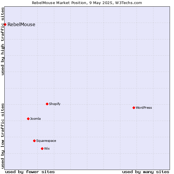 Market position of RebelMouse