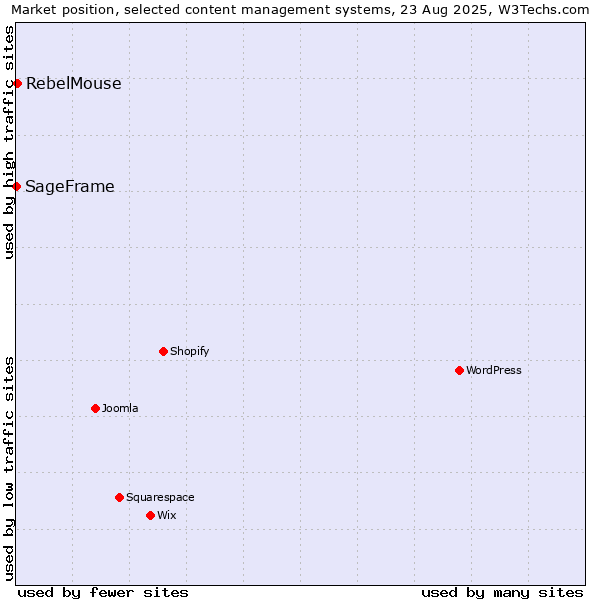 Market position of RebelMouse vs. SageFrame