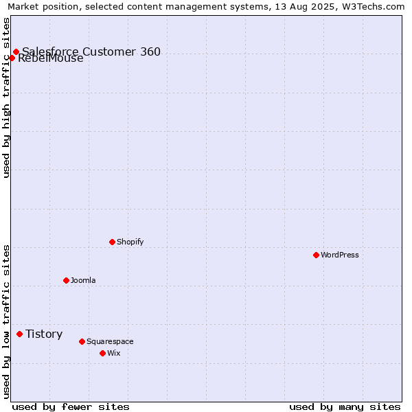 Market position of Tistory vs. Salesforce Customer 360 vs. RebelMouse