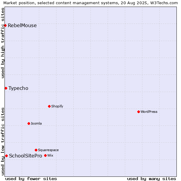 Market position of SchoolSitePro vs. Typecho vs. RebelMouse