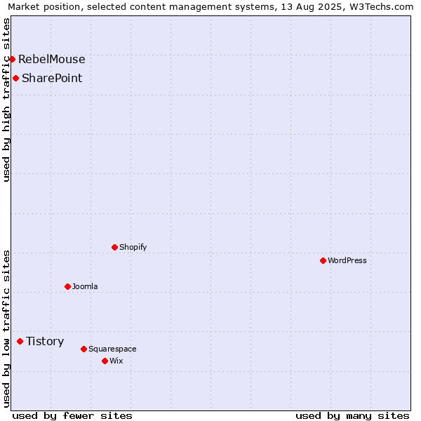 Market position of Tistory vs. SharePoint vs. RebelMouse