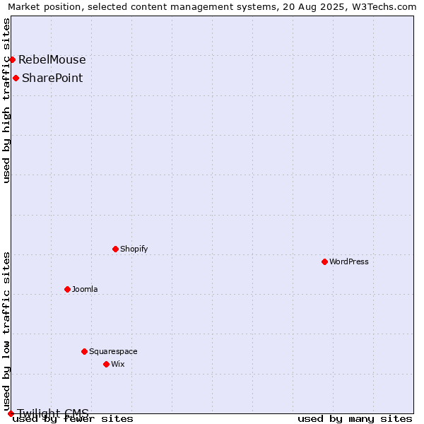 Market position of SharePoint vs. RebelMouse vs. Twilight CMS